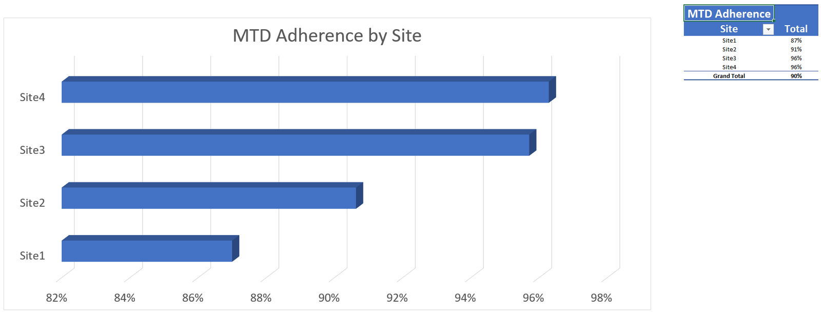 Multi-Site Adherence Report