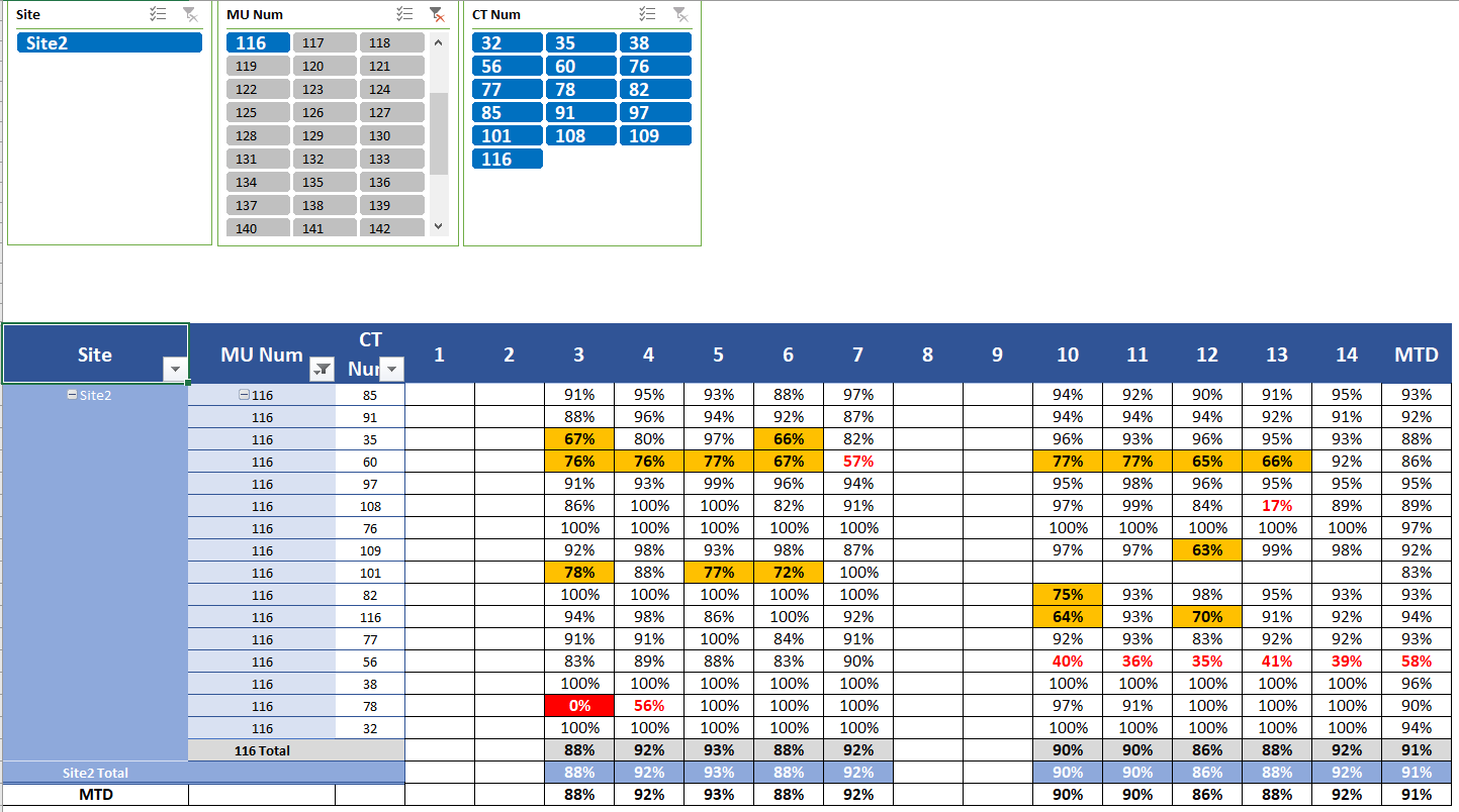Multi-Site Adherence Report
