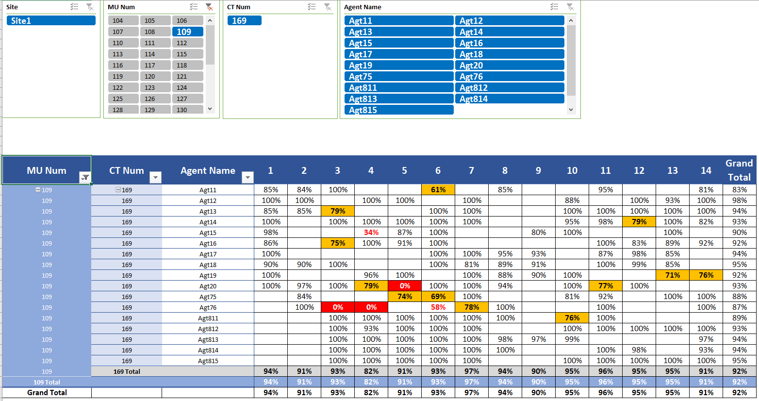 Multi-Site Adherence Report