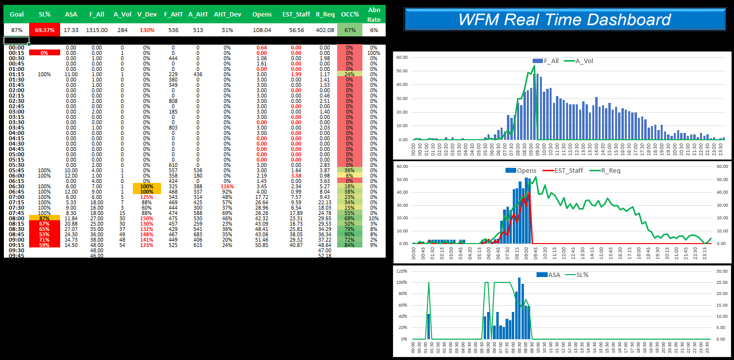 Interval-level operational monitoring