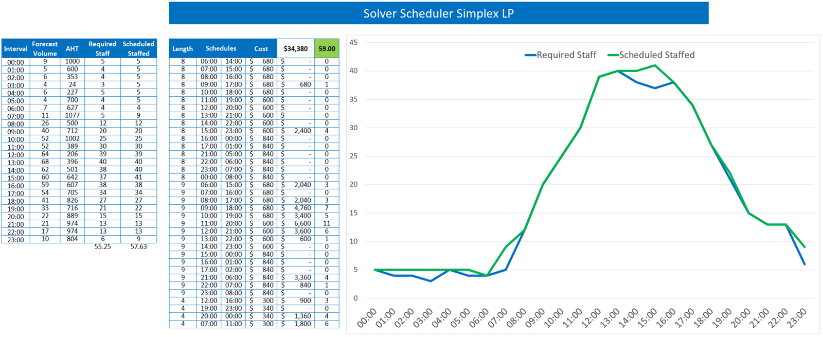 Outcome of Solver scheduling